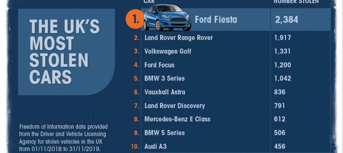 Most Stolen Cars UK 2025